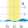 Tide chart for Brewer Point, Severn River, Maryland on 2021/01/1