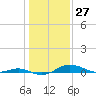 Tide chart for Brewer Point, Severn River, Maryland on 2021/01/27