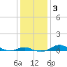 Tide chart for Brewer Point, Severn River, Maryland on 2021/01/3