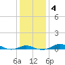 Tide chart for Brewer Point, Severn River, Maryland on 2021/01/4