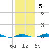 Tide chart for Brewer Point, Severn River, Maryland on 2021/01/5
