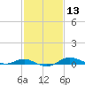 Tide chart for Brewer Point, Severn River, Maryland on 2021/02/13