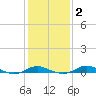 Tide chart for Brewer Point, Severn River, Maryland on 2021/02/2