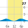 Tide chart for Brewer Point, Severn River, Maryland on 2021/03/27