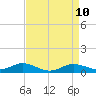Tide chart for Brewer Point, Severn River, Maryland on 2021/04/10