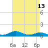 Tide chart for Brewer Point, Severn River, Maryland on 2021/04/13