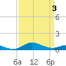 Tide chart for Brewer Point, Severn River, Maryland on 2021/04/3