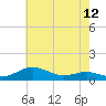 Tide chart for Brewer Point, Severn River, Maryland on 2021/05/12
