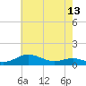 Tide chart for Brewer Point, Severn River, Maryland on 2021/05/13
