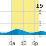 Tide chart for Brewer Point, Severn River, Maryland on 2021/05/15