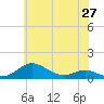 Tide chart for Brewer Point, Severn River, Maryland on 2021/05/27