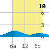Tide chart for Brewer Point, Severn River, Maryland on 2021/07/10