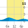 Tide chart for Brewer Point, Severn River, Maryland on 2021/07/11