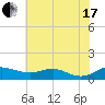Tide chart for Brewer Point, Severn River, Maryland on 2021/07/17