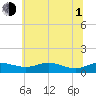 Tide chart for Brewer Point, Severn River, Maryland on 2021/07/1