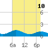 Tide chart for Brewer Point, Severn River, Maryland on 2021/08/10
