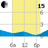 Tide chart for Brewer Point, Severn River, Maryland on 2021/08/15