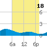 Tide chart for Brewer Point, Severn River, Maryland on 2021/08/18