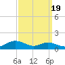 Tide chart for Brewer Point, Severn River, Maryland on 2021/09/19
