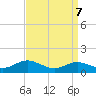 Tide chart for Brewer Point, Severn River, Maryland on 2021/09/7