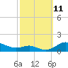 Tide chart for Brewer Point, Severn River, Maryland on 2021/10/11