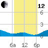 Tide chart for Brewer Point, Severn River, Maryland on 2021/10/12