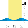 Tide chart for Brewer Point, Severn River, Maryland on 2021/10/19