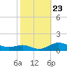 Tide chart for Brewer Point, Severn River, Maryland on 2021/10/23