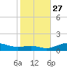 Tide chart for Brewer Point, Severn River, Maryland on 2021/10/27