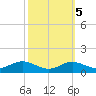 Tide chart for Brewer Point, Severn River, Maryland on 2021/10/5