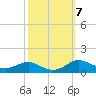 Tide chart for Brewer Point, Severn River, Maryland on 2021/10/7