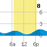 Tide chart for Brewer Point, Severn River, Maryland on 2021/10/8