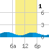 Tide chart for Brewer Point, Severn River, Maryland on 2021/11/1
