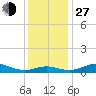 Tide chart for Brewer Point, Severn River, Maryland on 2021/11/27