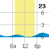 Tide chart for Brewer Point, Severn River, Maryland on 2021/12/23