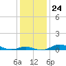 Tide chart for Brewer Point, Severn River, Maryland on 2021/12/24