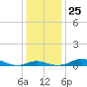Tide chart for Brewer Point, Severn River, Maryland on 2021/12/25