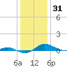 Tide chart for Brewer Point, Severn River, Maryland on 2021/12/31