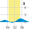 Tide chart for Brewer Point, Severn River, Maryland on 2021/12/3