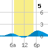 Tide chart for Brewer Point, Severn River, Maryland on 2021/12/5