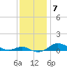 Tide chart for Brewer Point, Severn River, Maryland on 2021/12/7