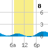 Tide chart for Brewer Point, Severn River, Maryland on 2021/12/8