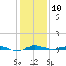 Tide chart for Brewer Point, Severn River, Maryland on 2022/01/10