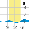 Tide chart for Brewer Point, Severn River, Maryland on 2022/01/5