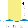 Tide chart for Brewer Point, Severn River, Maryland on 2022/02/4
