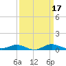 Tide chart for Brewer Point, Severn River, Maryland on 2022/03/17