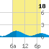 Tide chart for Brewer Point, Severn River, Maryland on 2022/04/18