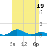 Tide chart for Brewer Point, Severn River, Maryland on 2022/04/19