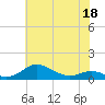 Tide chart for Brewer Point, Severn River, Maryland on 2022/05/18