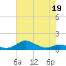 Tide chart for Brewer Point, Severn River, Maryland on 2022/05/19